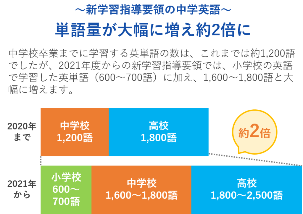 中学校で習う英単語