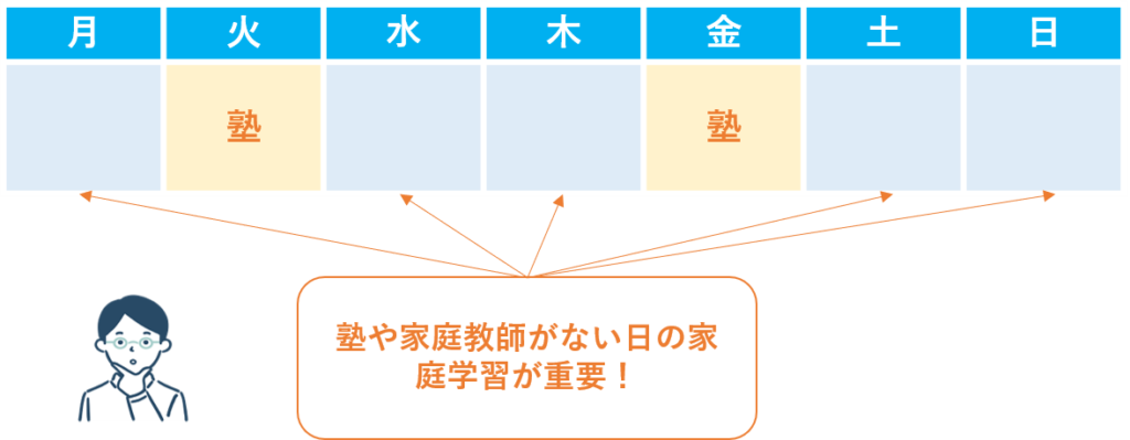 塾や家庭教師がない日の学習