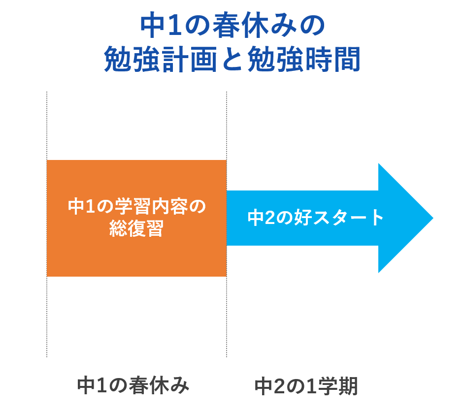 中１の春休みからの高校受験対策　春休みの勉強計画と勉強時間