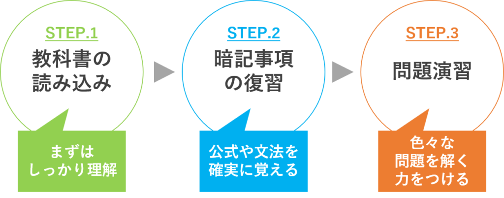 中１からの高校受験勉強法