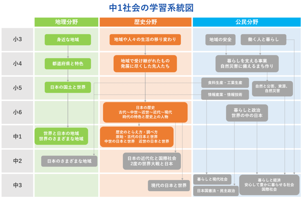 中1社会の学習系統図