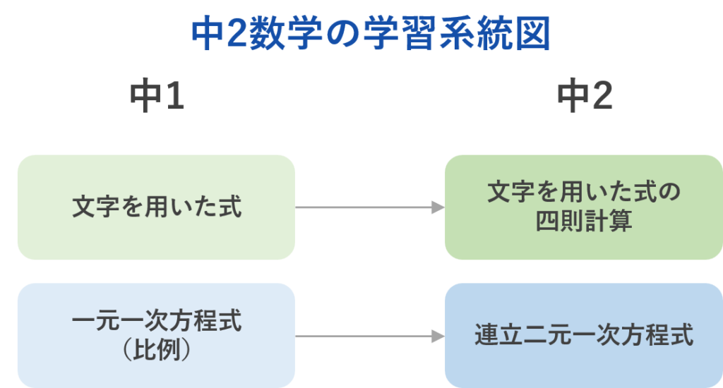 中2数学の学習系統図