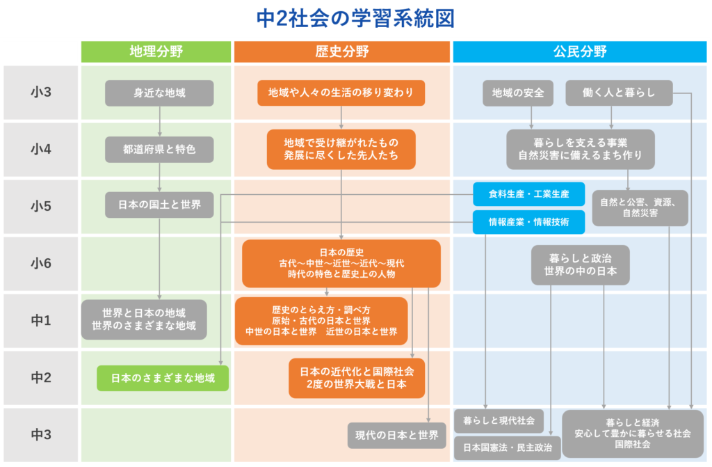 中2社会の学習系統図