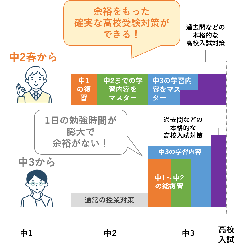 中2春からの高校受験対策