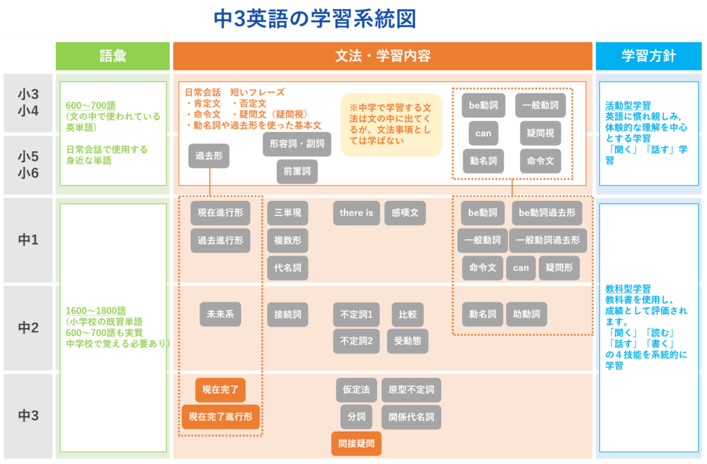 中3英語学習系統図