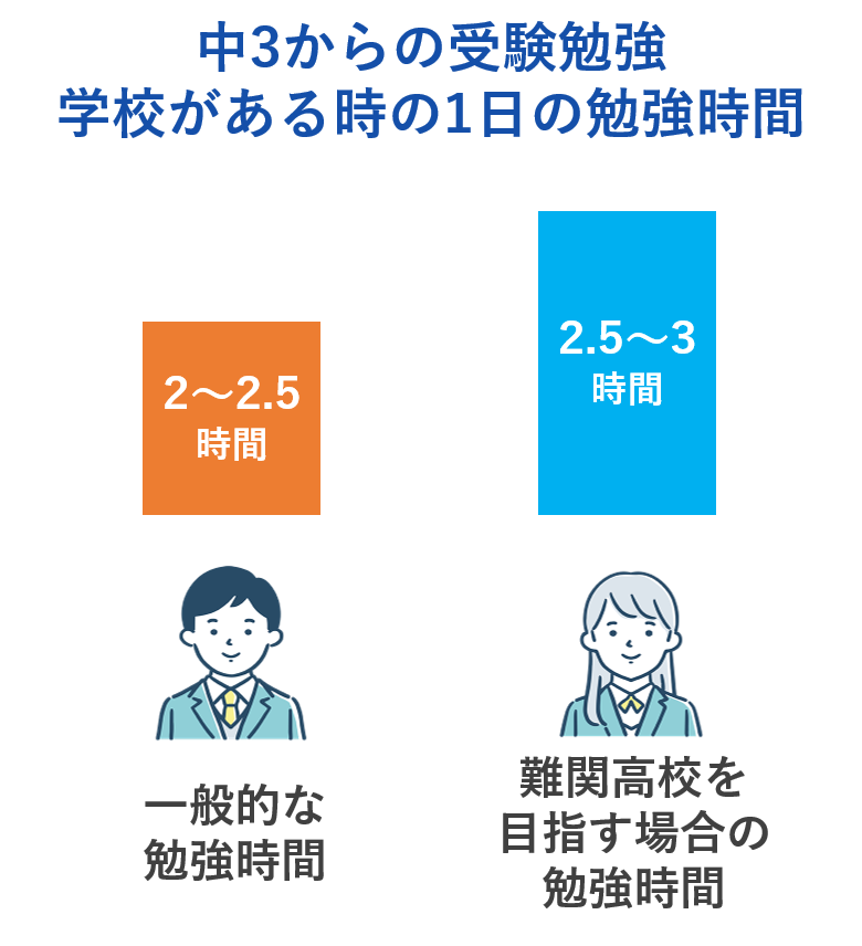 中３の春（３月・４月・５月）からの日常の勉強時間は？部活との両立をどうするか？