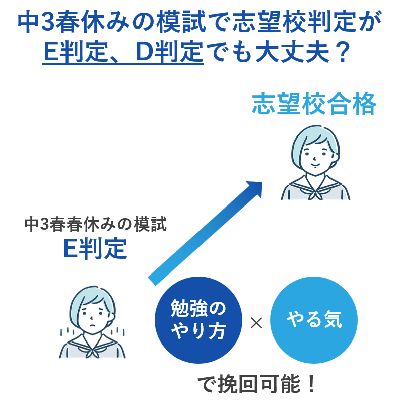 中2の最後の模試、または中３春休みの模試が偏差値30~40程度で志望校判定がE判定、D判定だった場合、志望高校（偏差値55~60以上の高校）を変更する必要はあるのか？