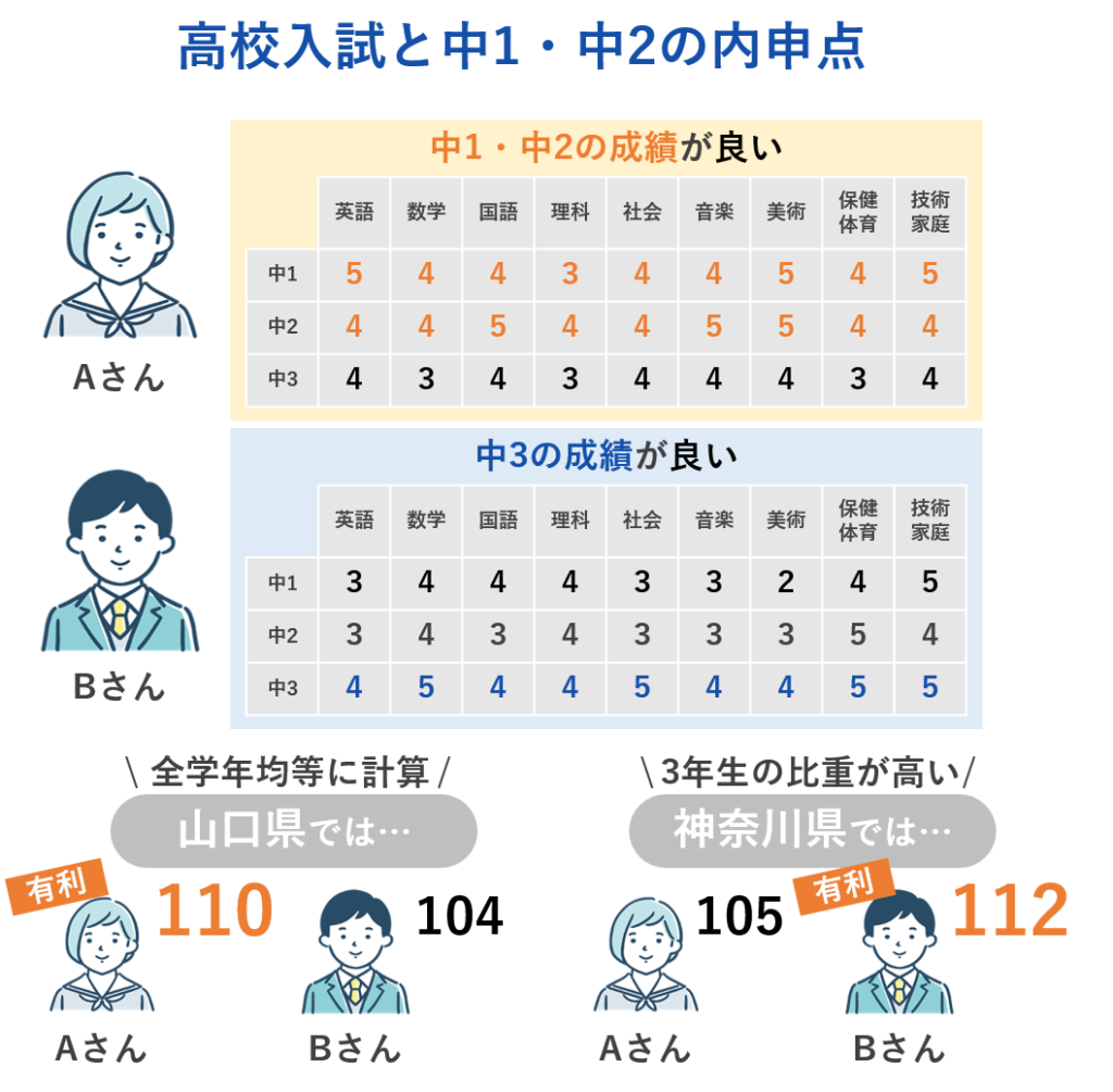 中2の内申点は高校受験に関係してくるのか？