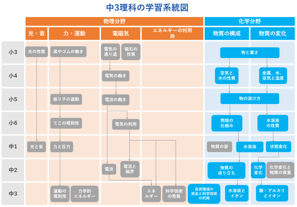 中3理科学習系統図1