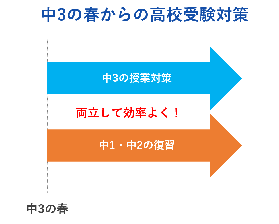 中3の春から高校受験勉強をスタートする場合の勉強内容と勉強範囲