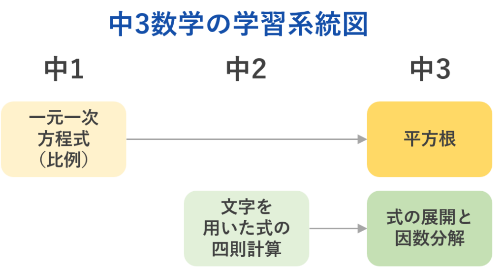 中3数学学習系統図