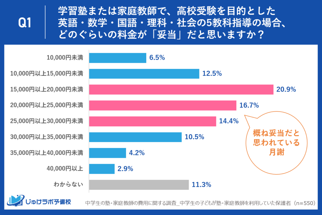 中学生向けの「安い塾」の料金の基準はどのぐらい？