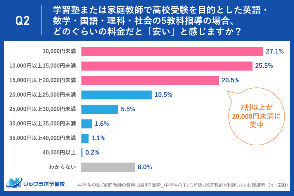 「安い塾」の基準となる料金は20,000円未満という結果に