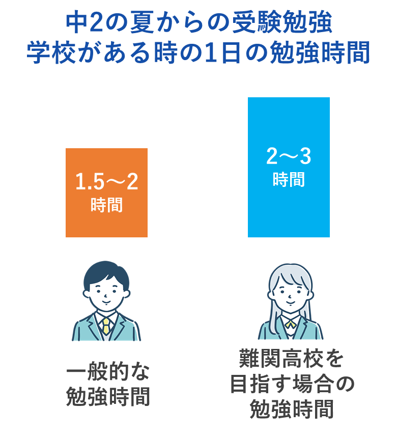 中２の夏（６月・７月）と２学期からの日常の勉強時間は？