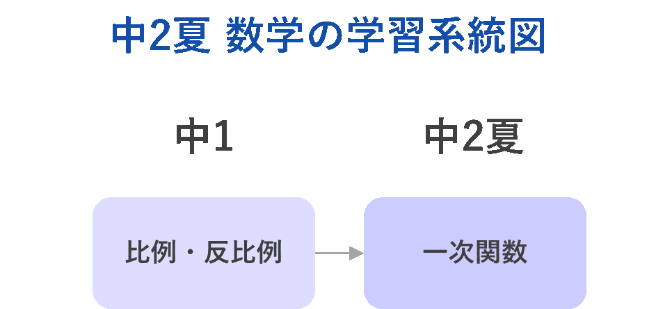 中2夏 数学の学習系統図