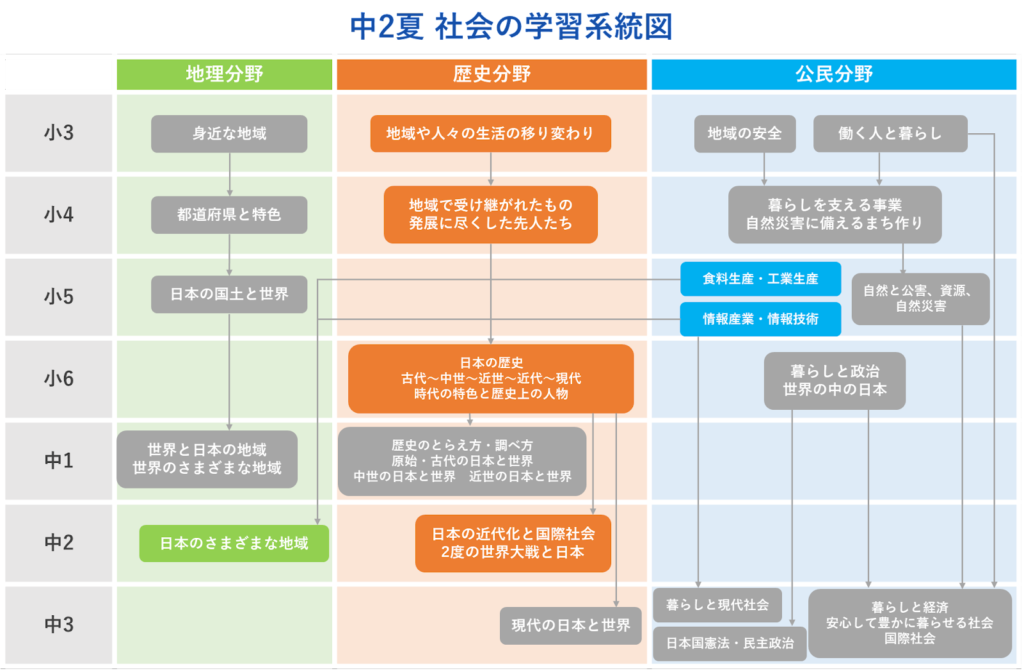 中2夏 社会の学習系統図