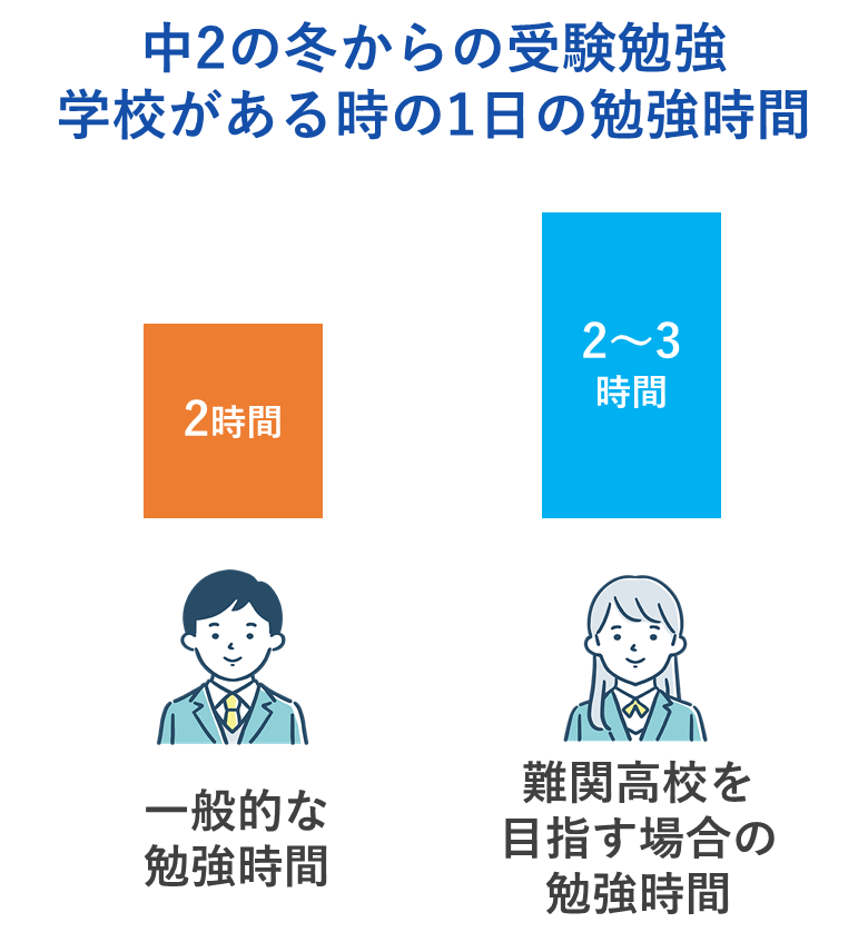 中２の冬（12月・１月・２月）、３学期の日常の平均勉強時間は？