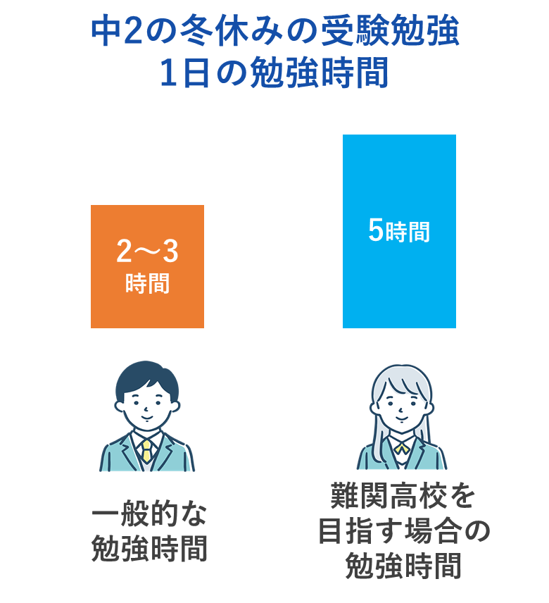 中２の冬休みの受験勉強の勉強時間は？