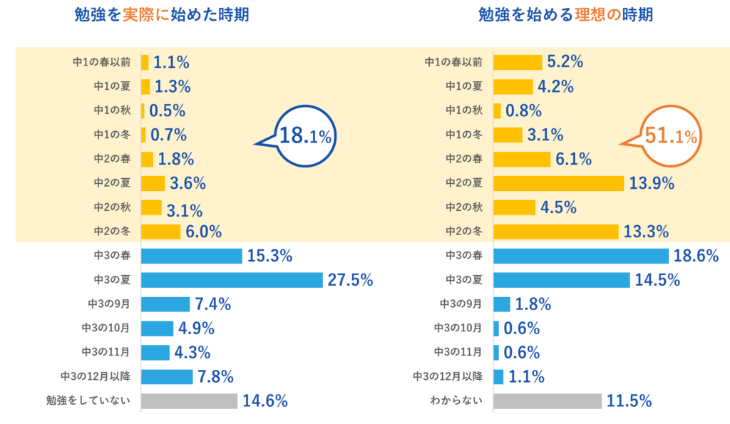 受験勉強を始める理想の時期についてアンケート