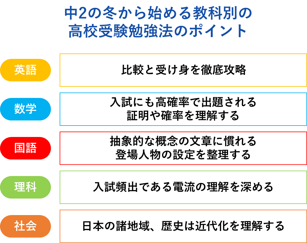 中２の冬から始める教科別の高校受験勉強法のポイント