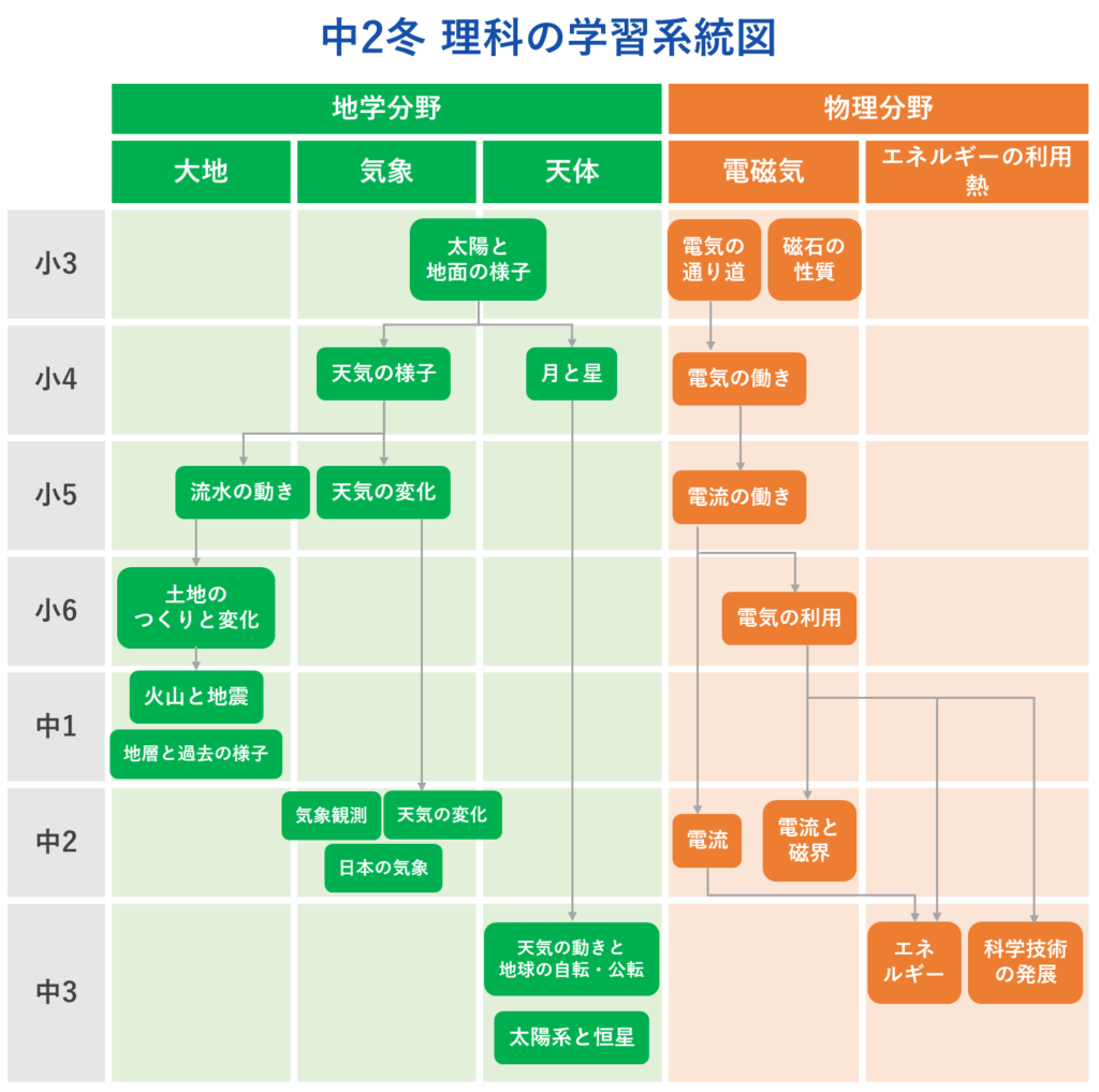 中2冬　理科の学習系統図