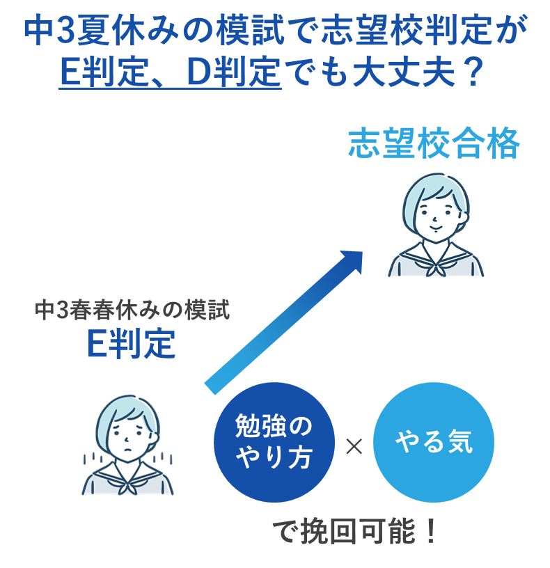 中3の1学期または夏休みに受けた模試の結果がE判定やD判定でも、それを理由に第一志望校を変更する必要はまだありません。