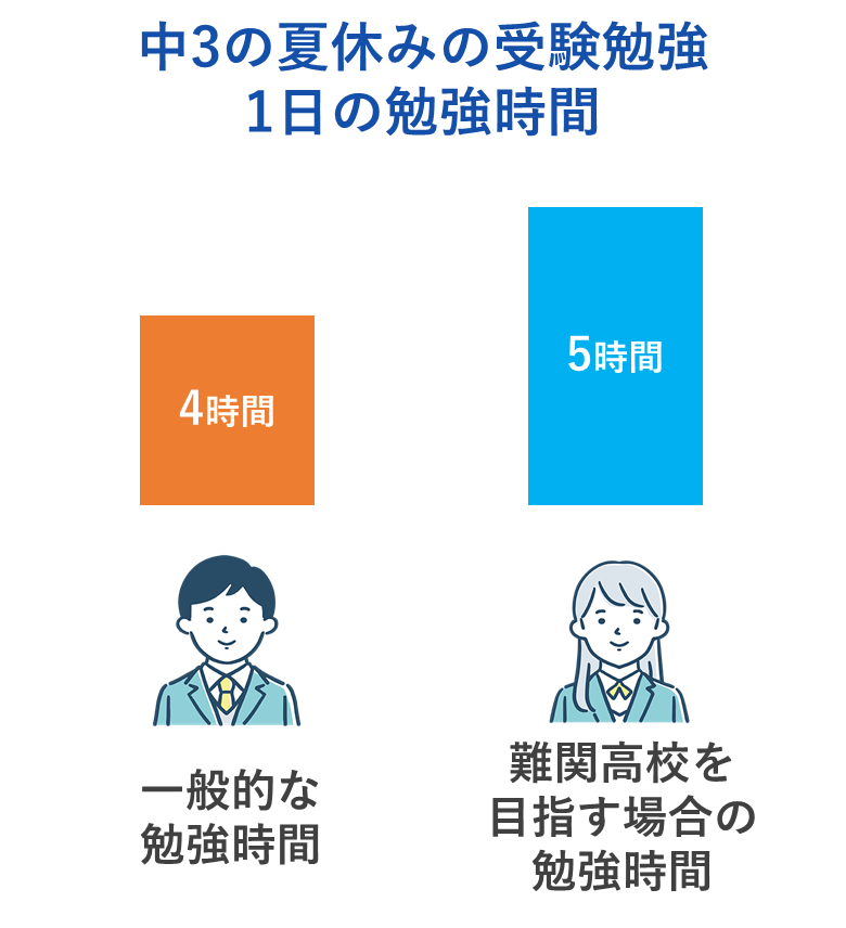 中3の夏休みの勉強時間