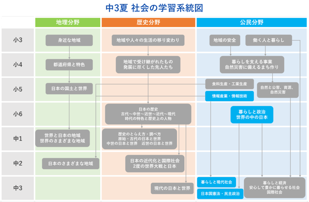 中3夏 社会の学習系統図