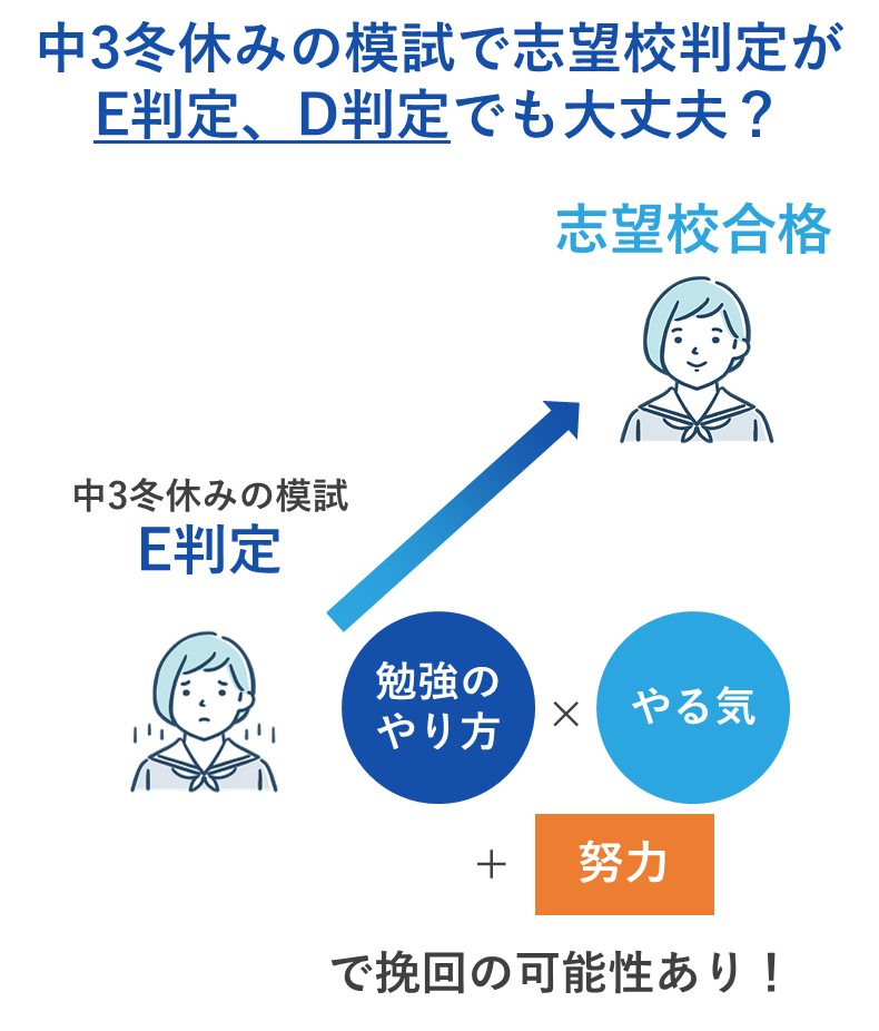 中３の２学期の模試や冬休みに受けた模試が偏差値40程度で志望校判定がE判定、D判定だった場合、志望高校（偏差値55~60以上の高校）は合格可能なのか？