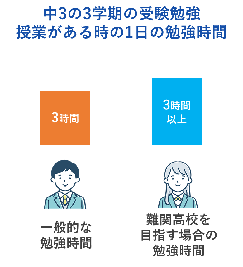 中３の３学期の「授業がある日」の勉強時間は？