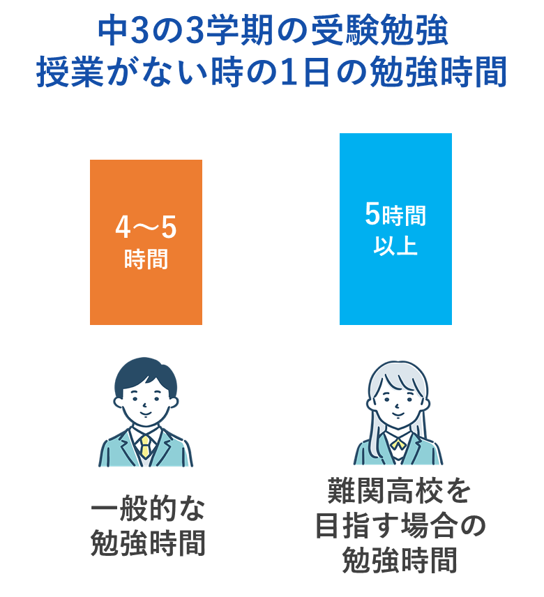 中３の３学期の「授業がない日」の勉強時間は？