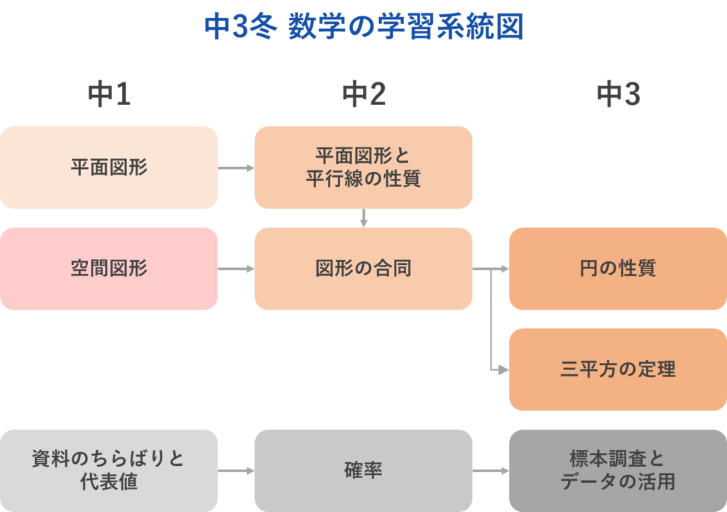 中3冬　数学の学習系統図