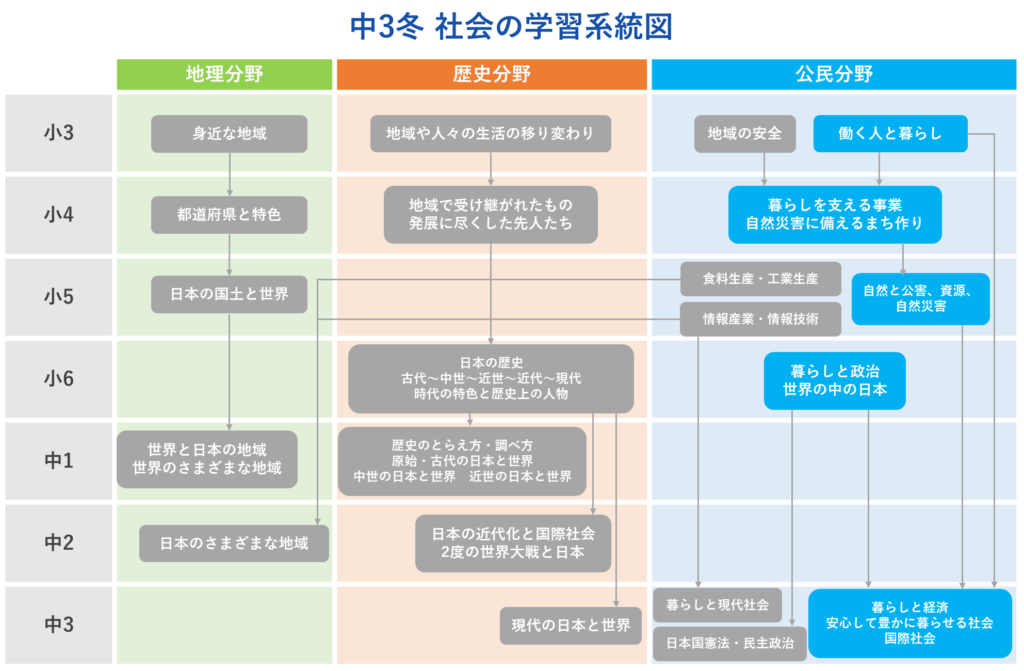 中3冬　社会の学習系統図