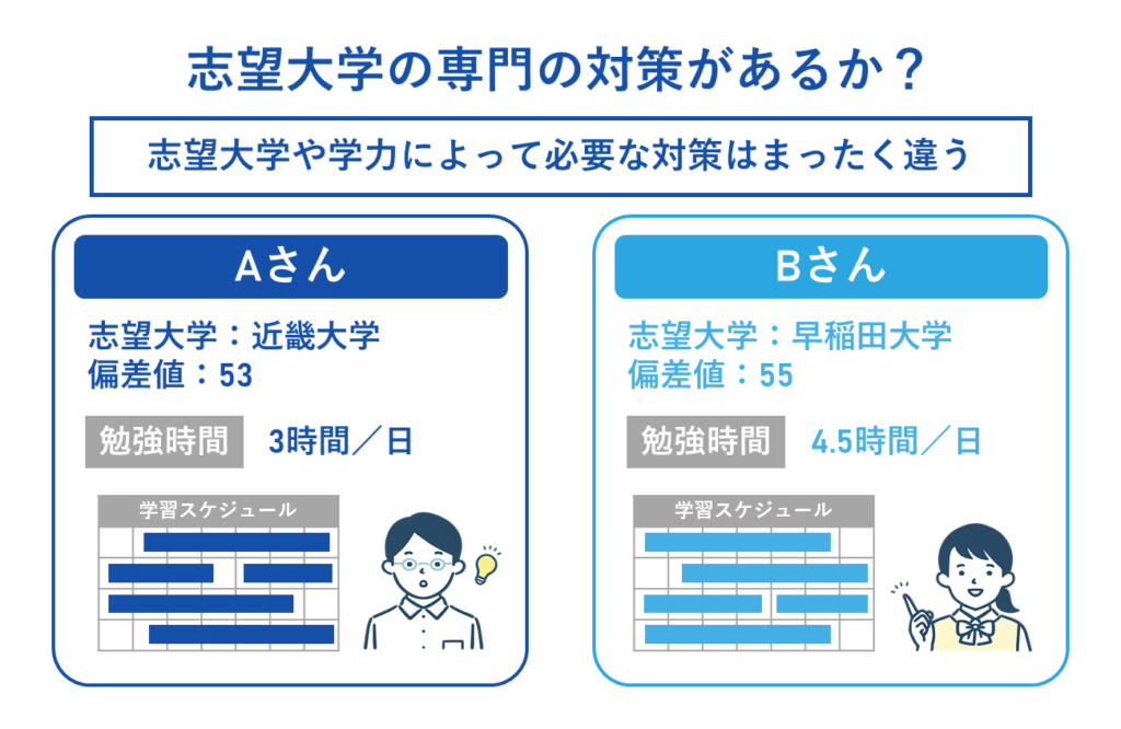 確認ポイント４：通信制高校が志望大学の対策をサポートができるか？