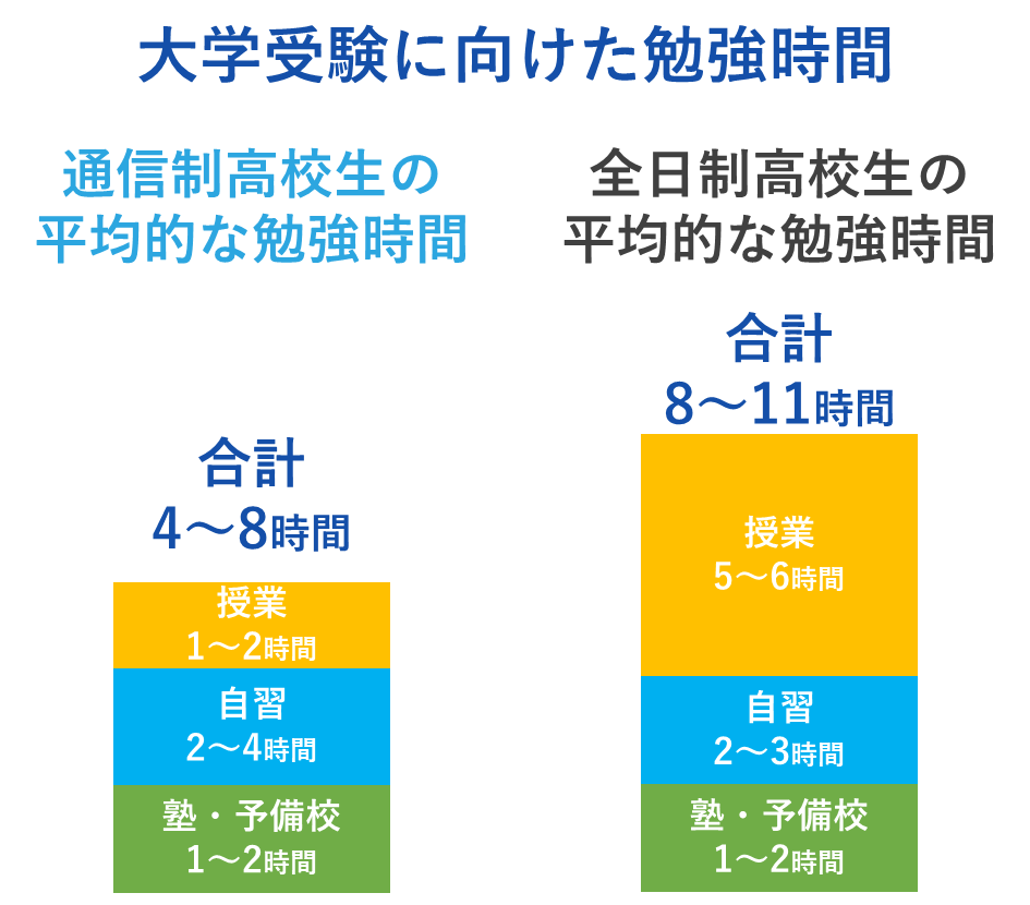 全日制高校と比較した時の勉強時間自体の少なさ