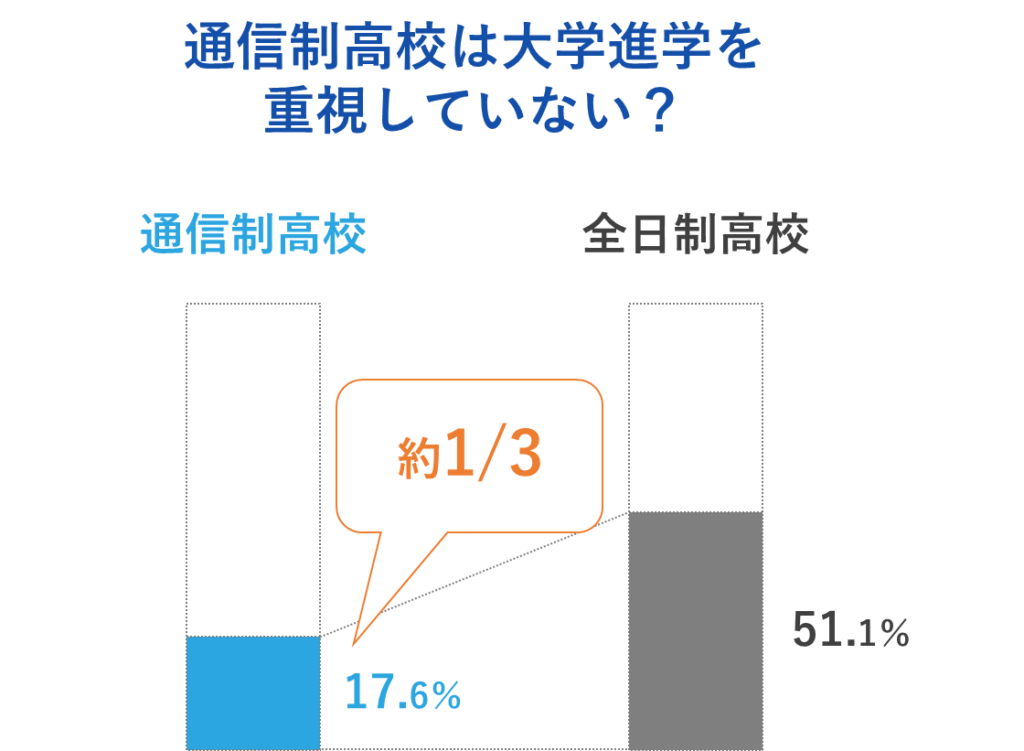 通信制高校と全日制高校の大学進学率