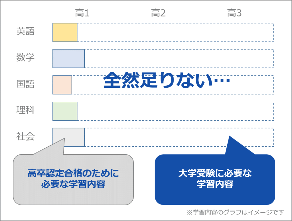 高卒認定をベースとした学習内容なので大学受験を目的としたカリキュラムではない