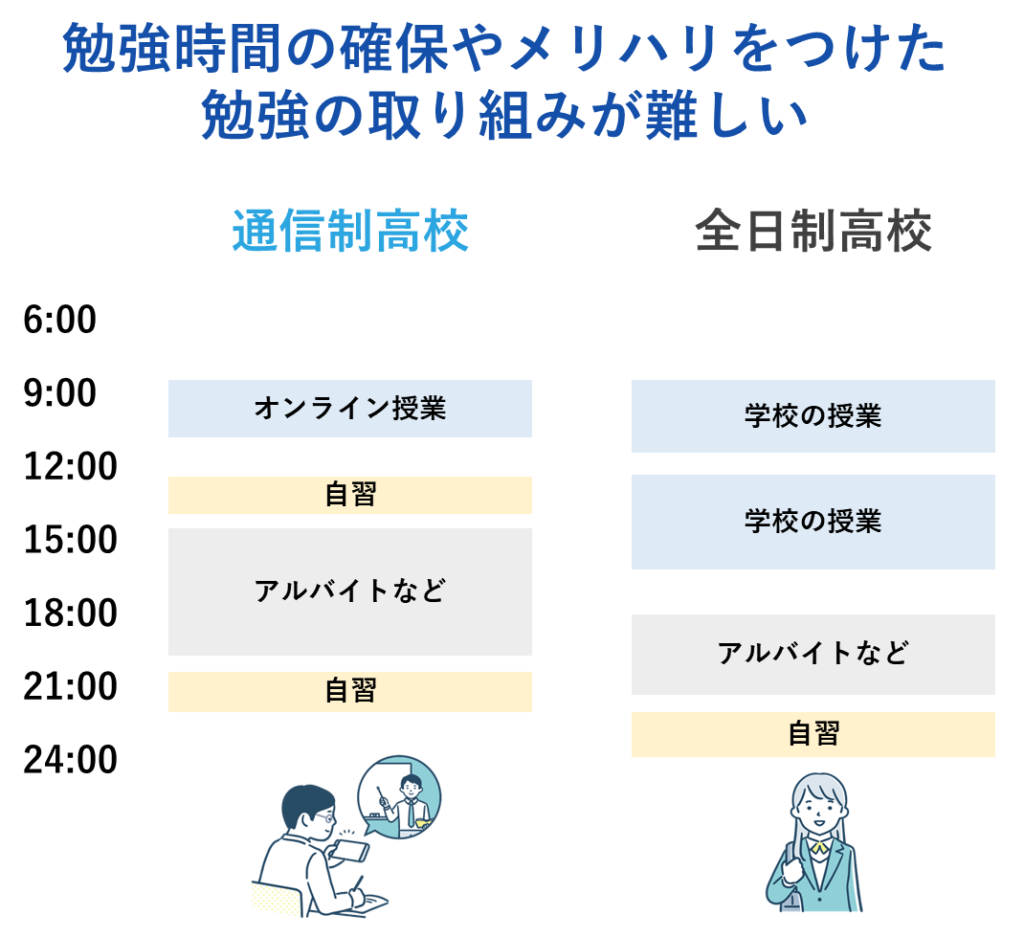 勉強時間の確保やメリハリをつけた勉強の取り組みが難しい