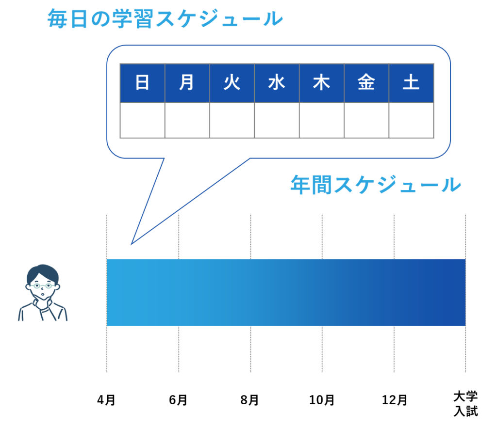 合格に向けた年間スケジュールと毎日の学習スケジュールの作成