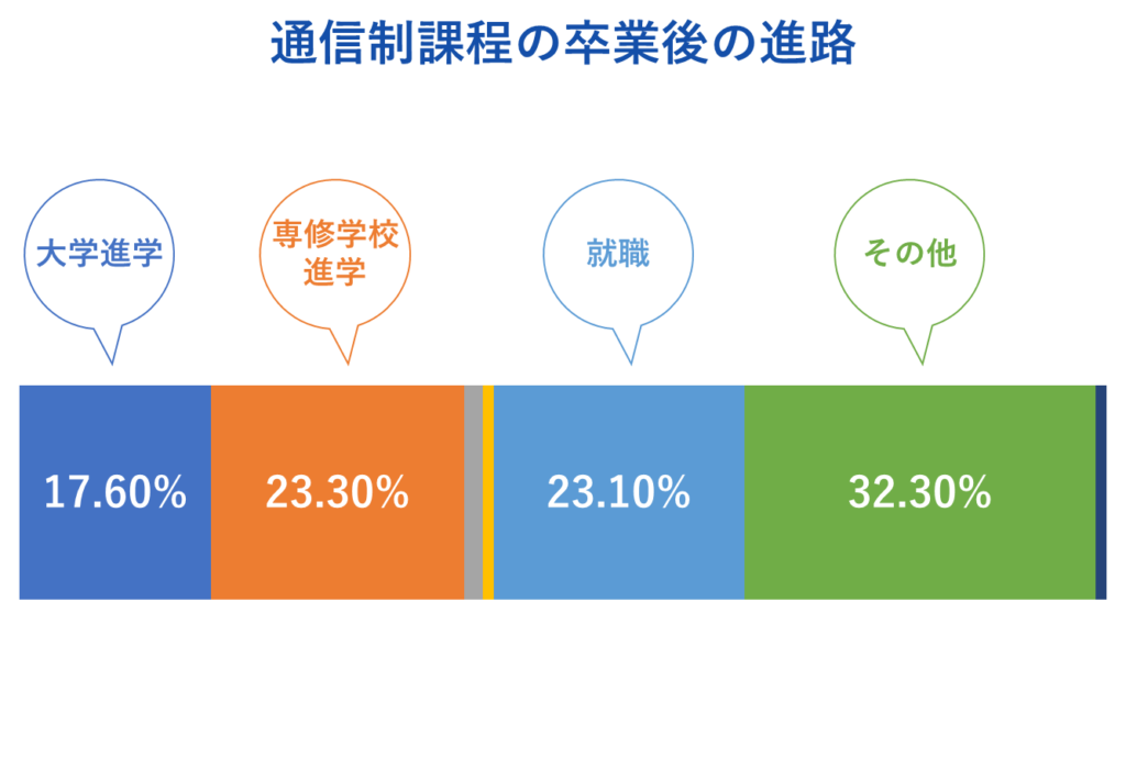 そもそも大学進学を重視していない通信制高校もある