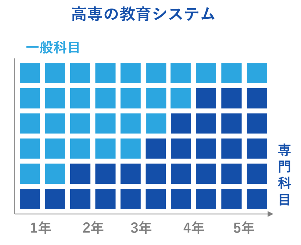 高専の教育システム