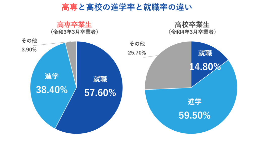 高専卒業後の進路