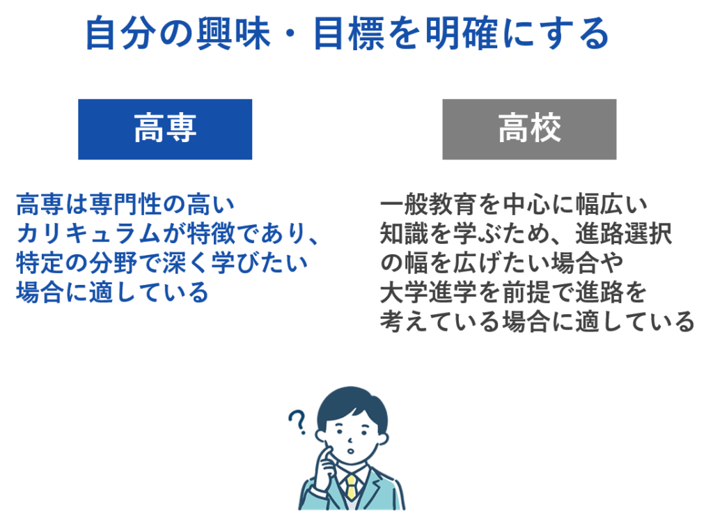 自分の興味・目標を明確にする