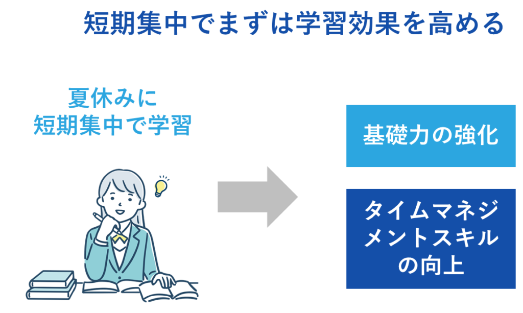 短期集中でまずは学習効果を高める