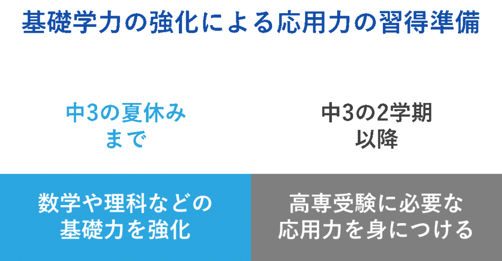 基礎学力の強化による応用力の習得準備