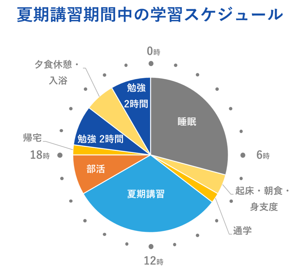 夏期講習期間中の学習スケジュール