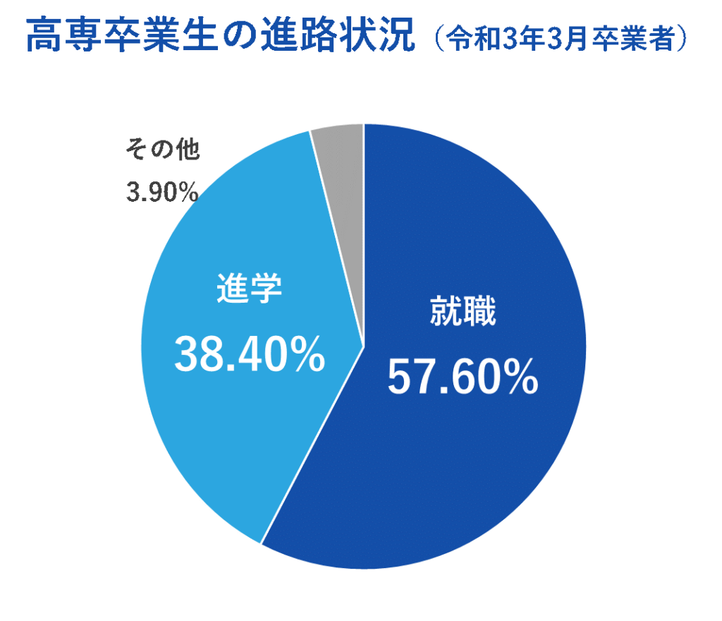 高専卒業者の進路