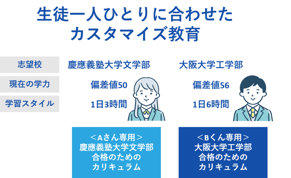 生徒一人ひとりに合わせたカスタマイズ教育