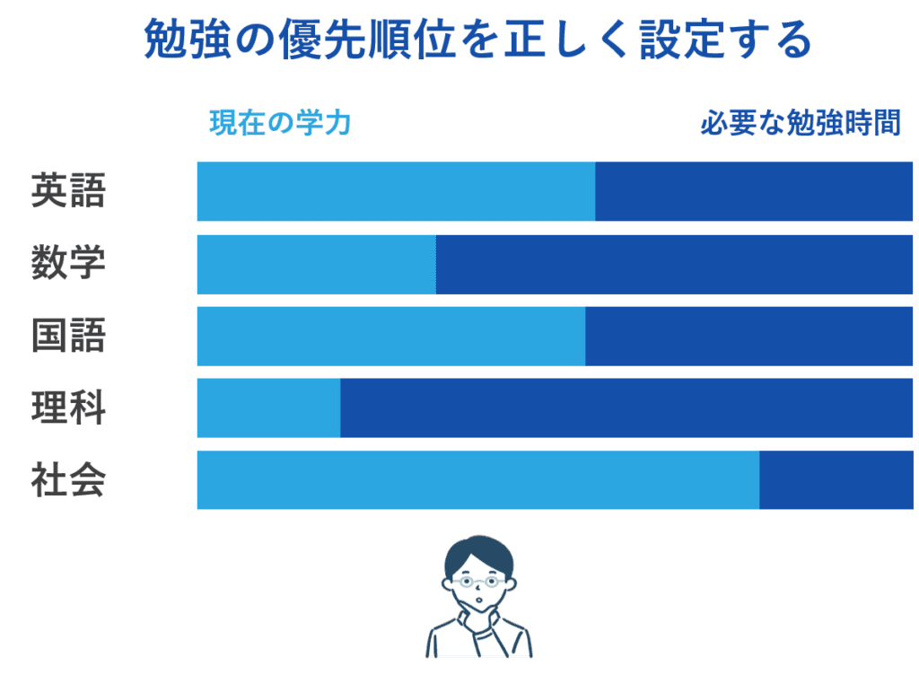 勉強の優先順位を正しく設定する。