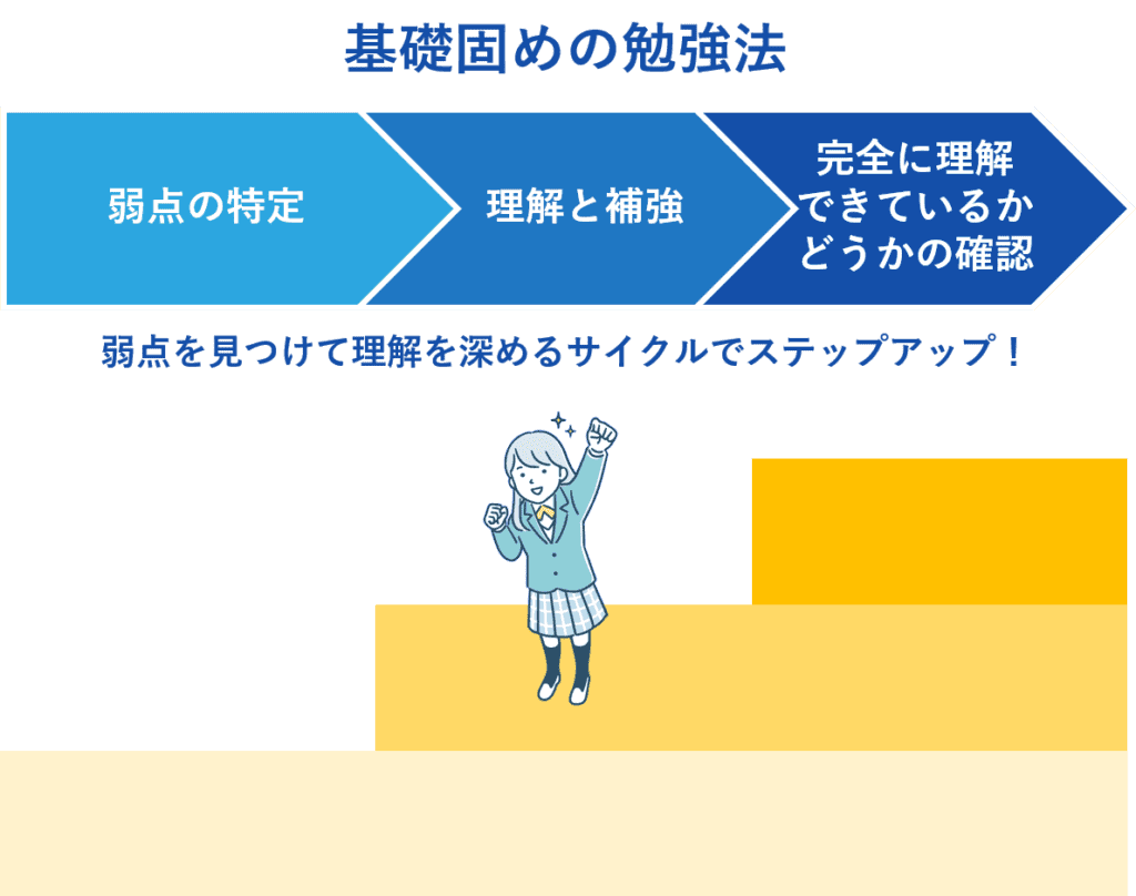 基礎固めの勉強法：効果的な学習法で基礎をしっかりと築く